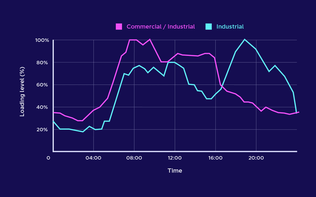 Daily load for primary substations