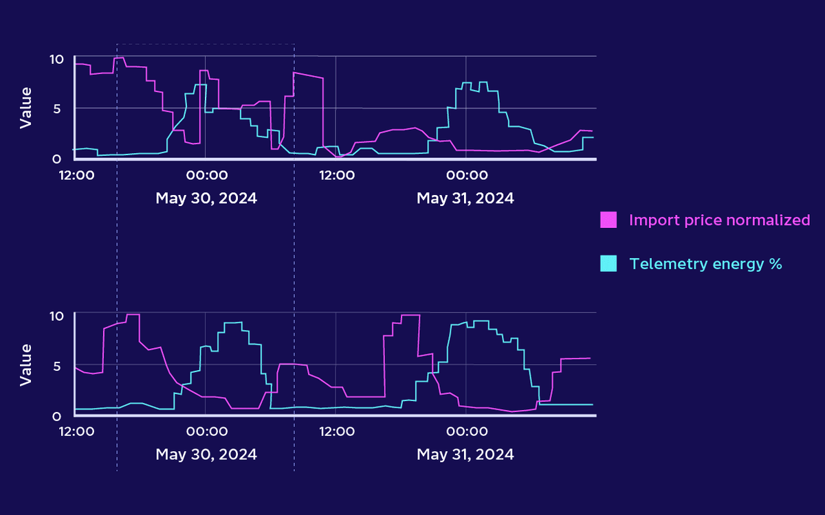 The bottom graph in the image above shows the control group: vehicles would have charged at this time if not exposed to this dynamic price.  The graph above shows we were able to reduce load roughly in half, while only charging the cars that needed to be charged at this time to meet pre-specified customer preferences.