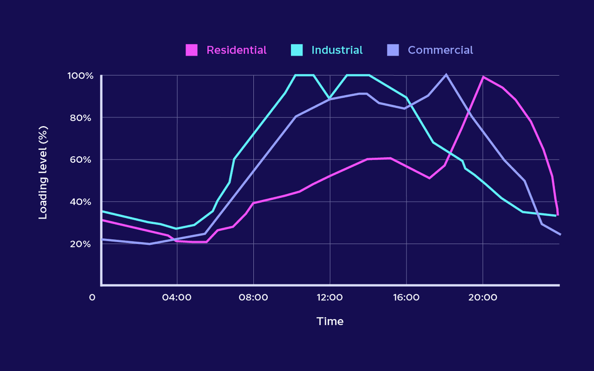 Daily load for secondary substations