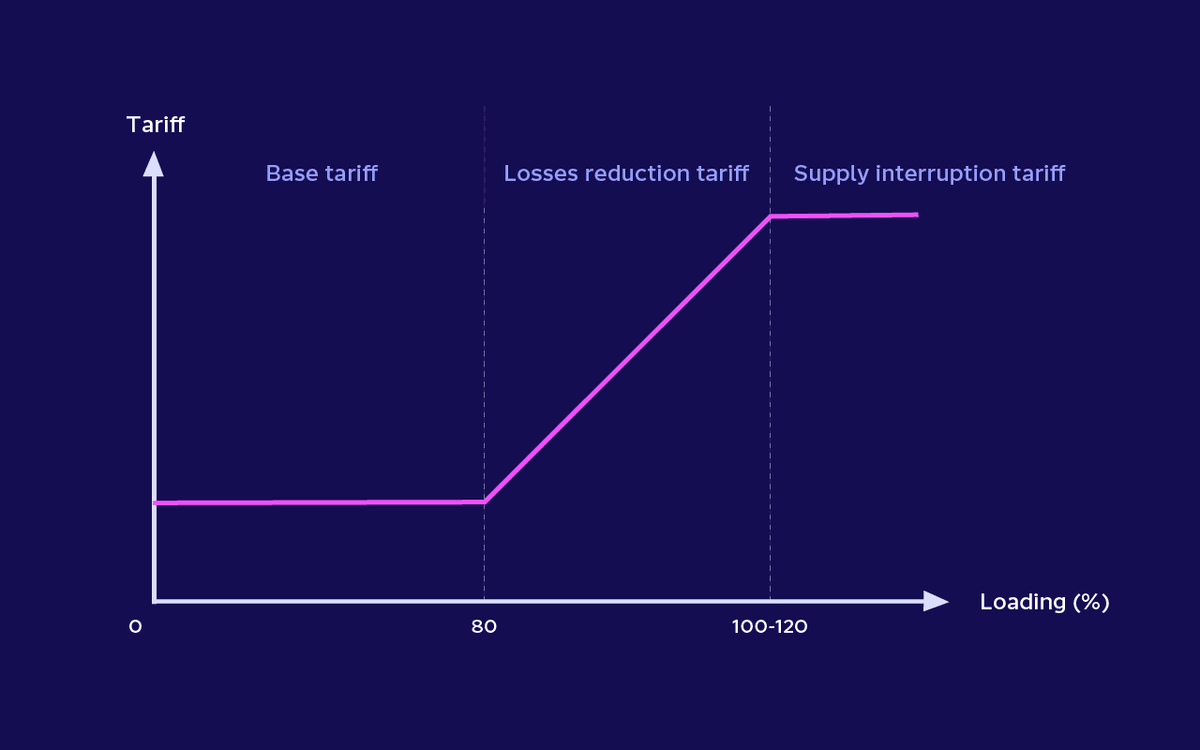 Shows the load-pricing graph described above