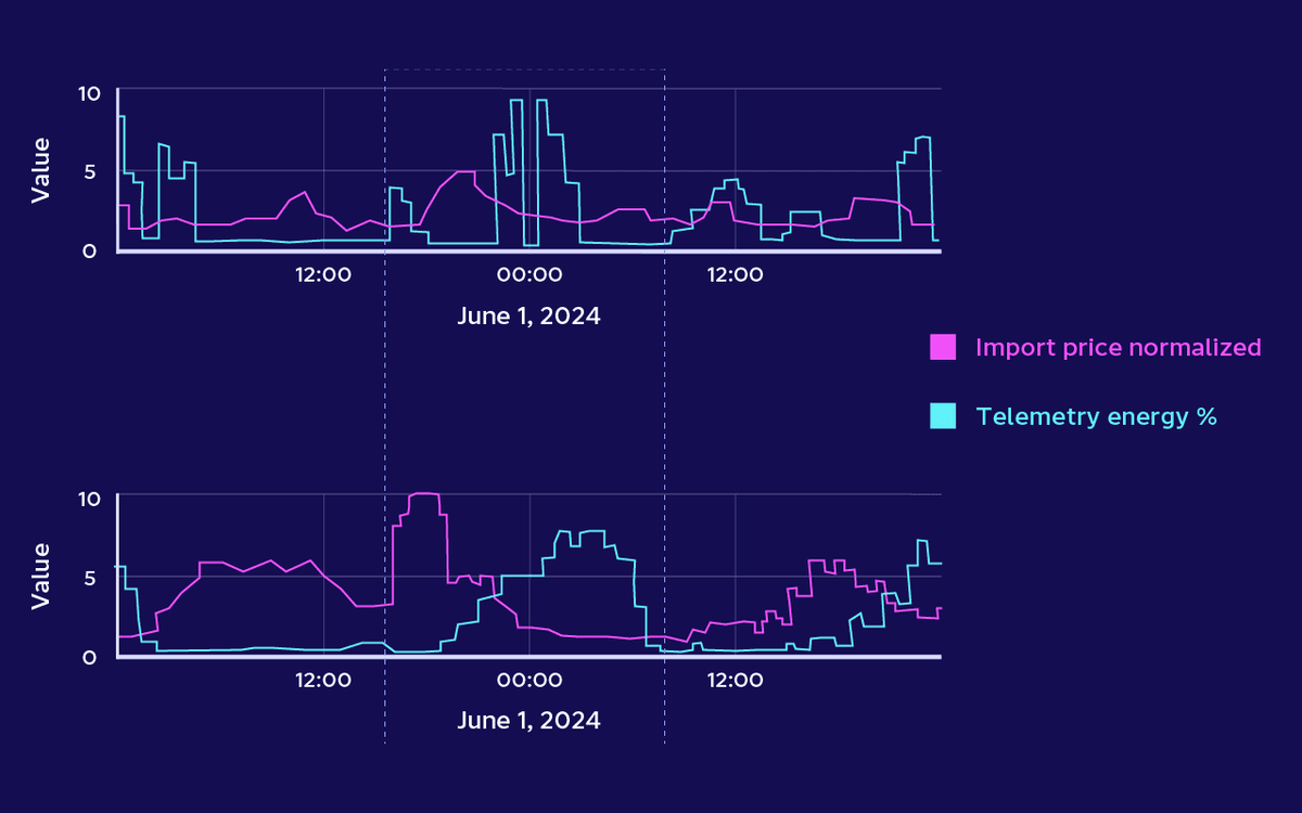 Responding to dynamic prices at the ‘Dundee 3’ substation (top) vs control group (bottom). 