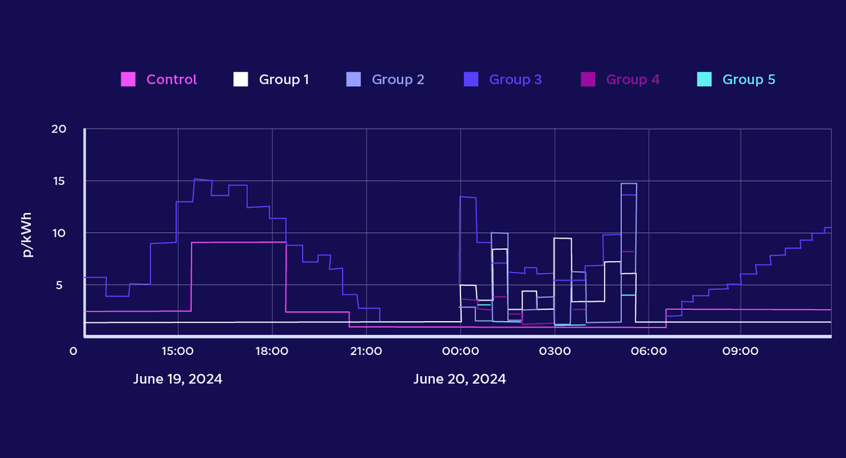 Network price based on day-ahead forecast network loading at each substation